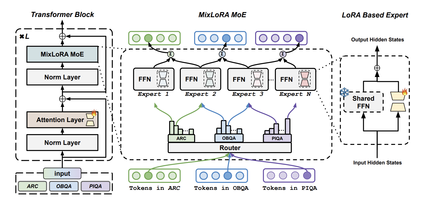 MixLoRA: Enhancing Large Language Models Fine-Tuning with LoRA-based Mixture of Experts
