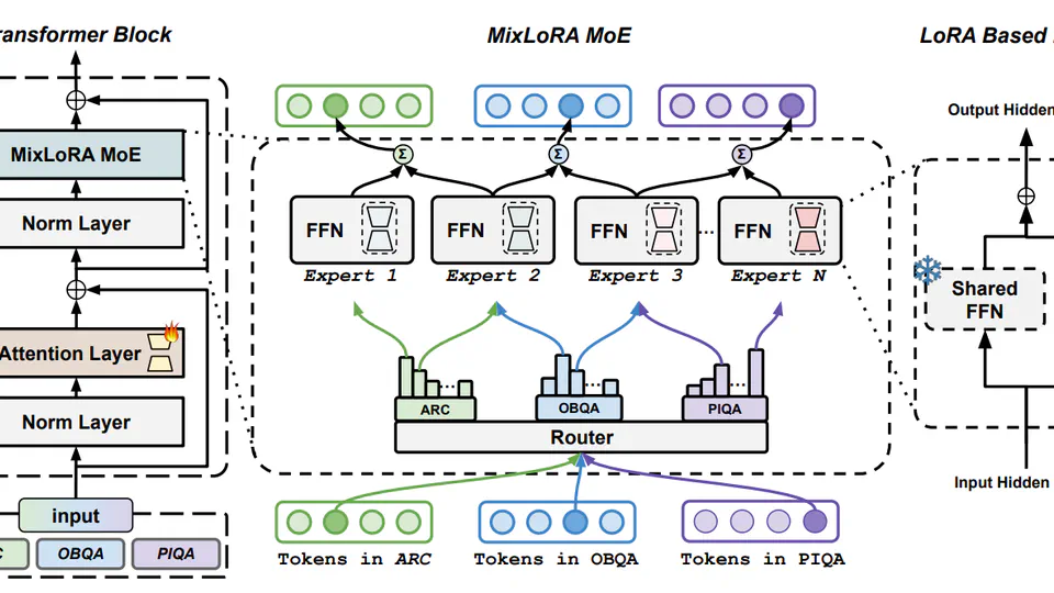 (Preprint) MixLoRA: Enhancing Large Language Models Fine-Tuning with LoRA-based Mixture of Experts