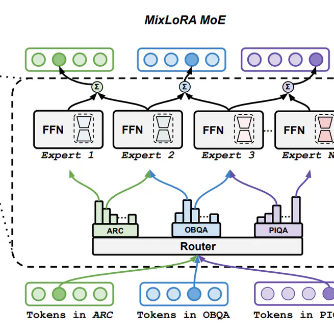 (Preprint) MixLoRA: Enhancing Large Language Models Fine-Tuning with LoRA-based Mixture of Experts