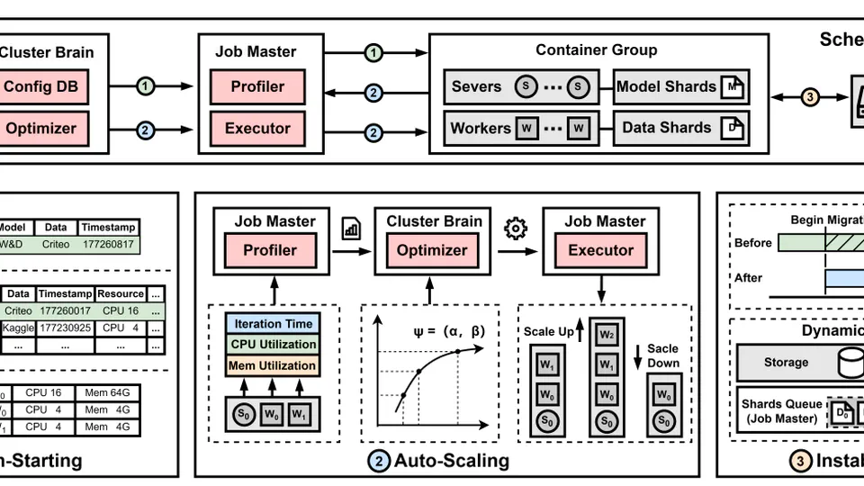 (VLDB 2024) DLRover-RM: Resource Optimization for Deep Recommendation Models Training in the Cloud