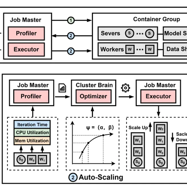 (VLDB 2024) DLRover-RM: Resource Optimization for Deep Recommendation Models Training in the Cloud