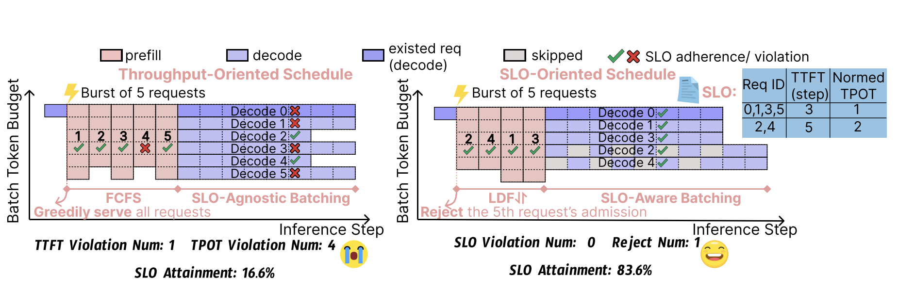 SCORPIO: Serving the Right Requests at the Right Time for Heterogeneous SLOs in LLM Inference